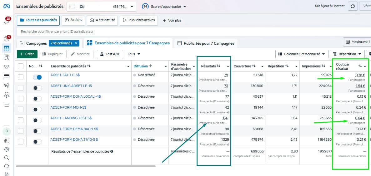 Meta Ads · Résultats sur 7 campagnes actives