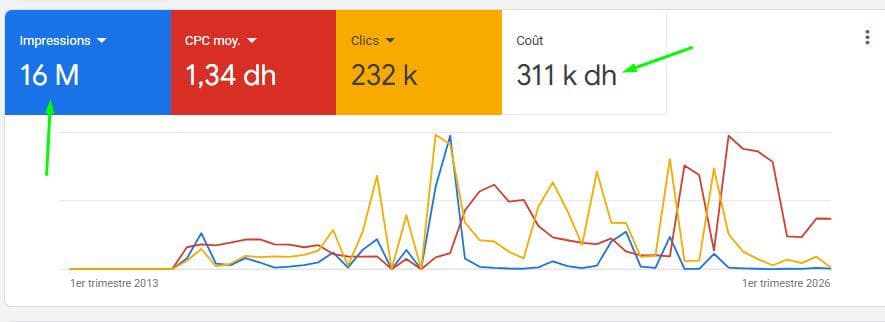 Google Ads · 232 k clics à 1,34 dh/clic