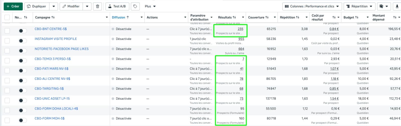 Meta Ads · CPC optimisé sur plusieurs segments